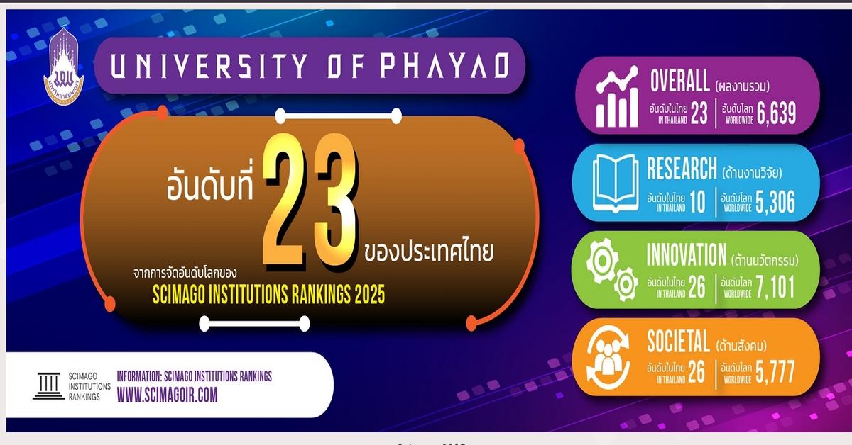 มหาวิทยาลัยพะเยา อันดับที่ 23 ของประเทศ ในการจัดอันดับโลก Scimago Institutions Rankings (SJR) ปี 2025